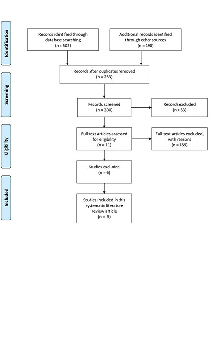 Cervicovaginal foetal fibronectin in predicting success of induced labour among nulliparous women: a systematic review